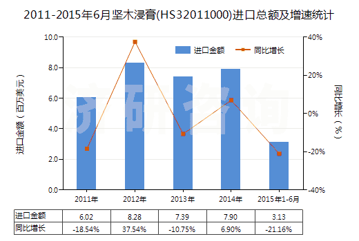2011-2015年6月堅木浸膏(HS32011000)進口總額及增速統(tǒng)計